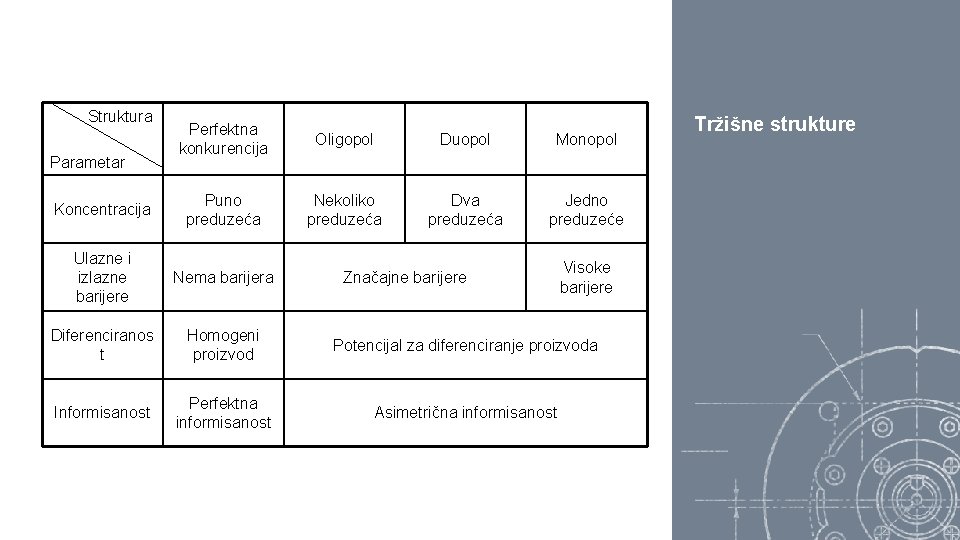 Struktura Perfektna konkurencija Oligopol Duopol Monopol Koncentracija Puno preduzeća Nekoliko preduzeća Dva preduzeća Jedno