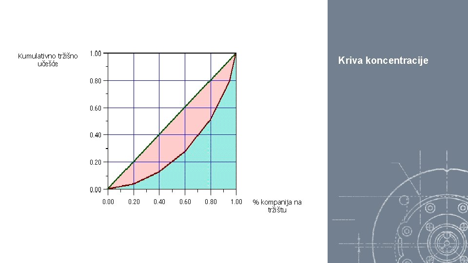 Kumulativno tržišno učešće Kriva koncentracije % kompanija na tržištu 