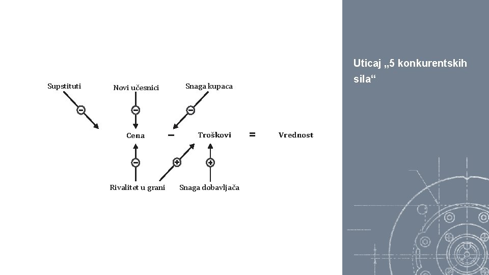 Uticaj „ 5 konkurentskih Supstituti Novi učesnici Cena Rivalitet u grani sila“ Snaga kupaca