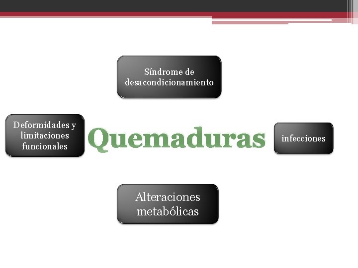 Síndrome de desacondicionamiento Deformidades y limitaciones funcionales Quemaduras Alteraciones metabólicas infecciones 