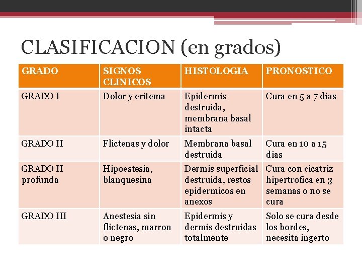 CLASIFICACION (en grados) GRADO SIGNOS CLINICOS HISTOLOGIA PRONOSTICO GRADO I Dolor y eritema Epidermis