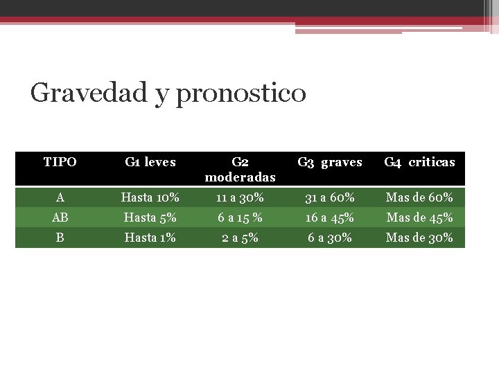 Gravedad y pronostico TIPO G 1 leves G 2 moderadas G 3 graves G