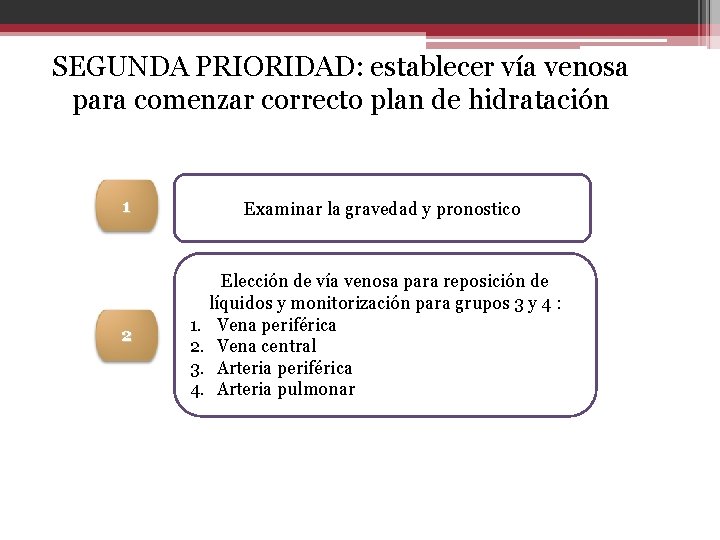 SEGUNDA PRIORIDAD: establecer vía venosa para comenzar correcto plan de hidratación 1 2 Examinar