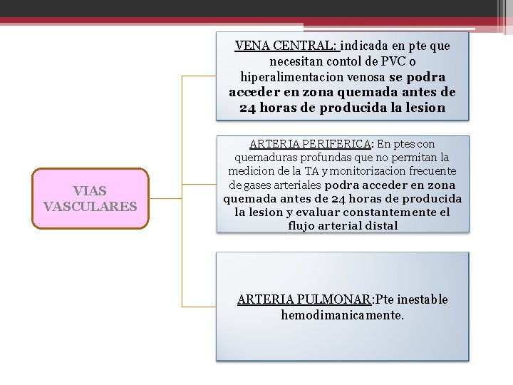 VENA CENTRAL: indicada en pte que necesitan contol de PVC o hiperalimentacion venosa se
