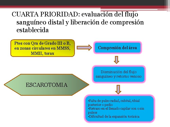 CUARTA PRIORIDAD: evaluación del flujo sanguíneo distal y liberación de compresión establecida Ptes con