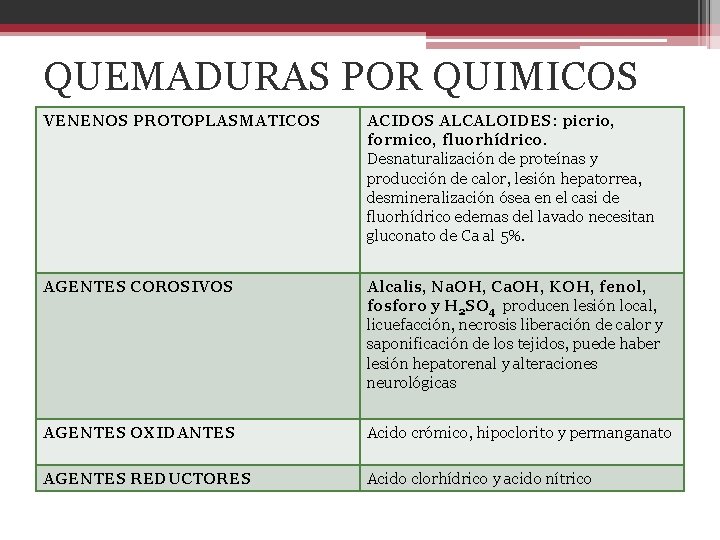 QUEMADURAS POR QUIMICOS VENENOS PROTOPLASMATICOS ACIDOS ALCALOIDES: picrio, formico, fluorhídrico. Desnaturalización de proteínas y