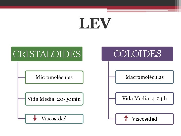 LEV CRISTALOIDES COLOIDES Micromoléculas Macromoléculas Vida Media: 20 -30 min Vida Media: 4 -24