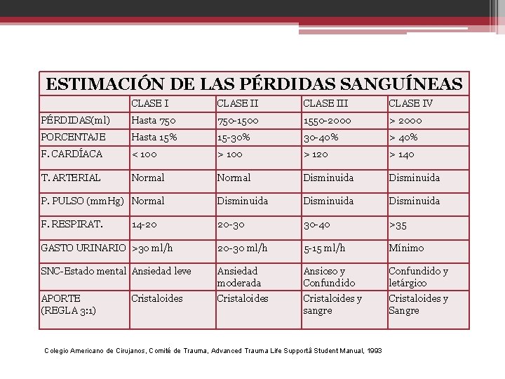 ESTIMACIÓN DE LAS PÉRDIDAS SANGUÍNEAS CLASE III CLASE IV PÉRDIDAS(ml) Hasta 750 -1500 1550