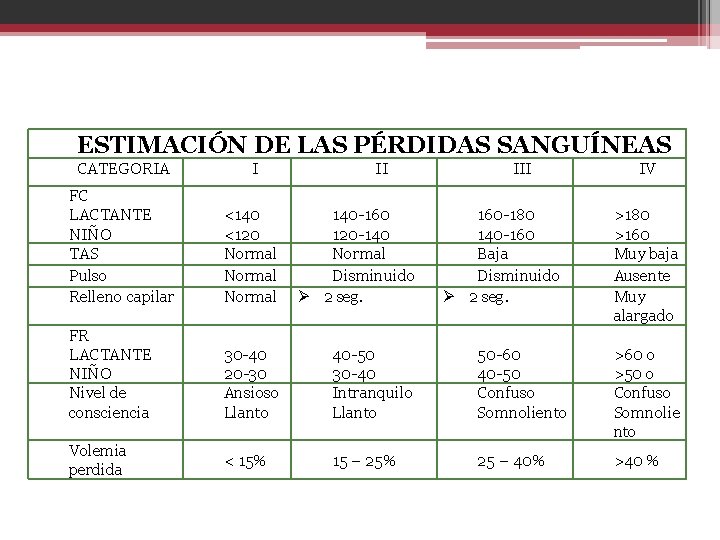 ESTIMACIÓN DE LAS PÉRDIDAS SANGUÍNEAS CATEGORIA I FC LACTANTE NIÑO TAS Pulso Relleno capilar