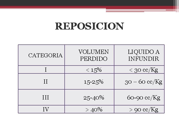 REPOSICION CATEGORIA VOLUMEN PERDIDO LIQUIDO A INFUNDIR I < 15% < 30 cc/Kg II