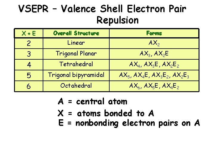 VSEPR – Valence Shell Electron Pair Repulsion X+E Overall Structure Forms 2 Linear AX