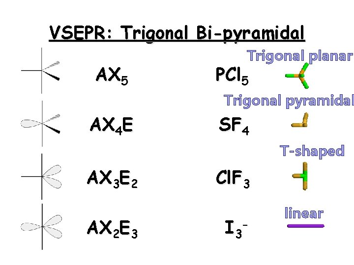 VSEPR: Trigonal Bi-pyramidal AX 5 Trigonal planar PCl 5 Trigonal pyramidal AX 4 E