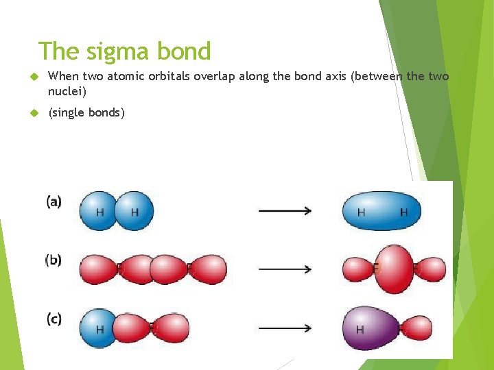 The sigma bond When two atomic orbitals overlap along the bond axis (between the
