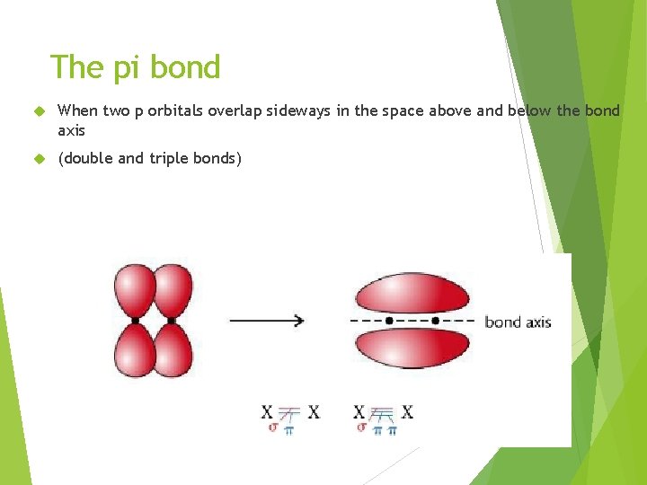 The pi bond When two p orbitals overlap sideways in the space above and
