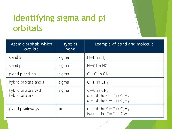 Identifying sigma and pi orbitals 