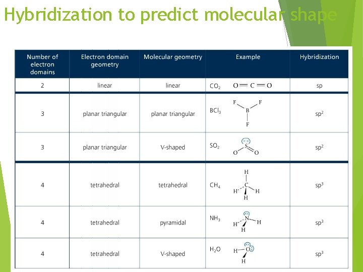 Hybridization to predict molecular shape 