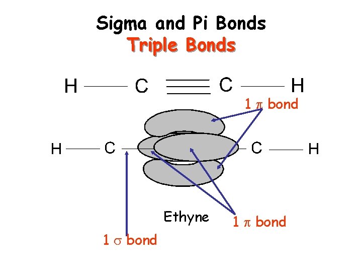 Sigma and Pi Bonds Triple Bonds 1 bond Ethyne 1 bond 