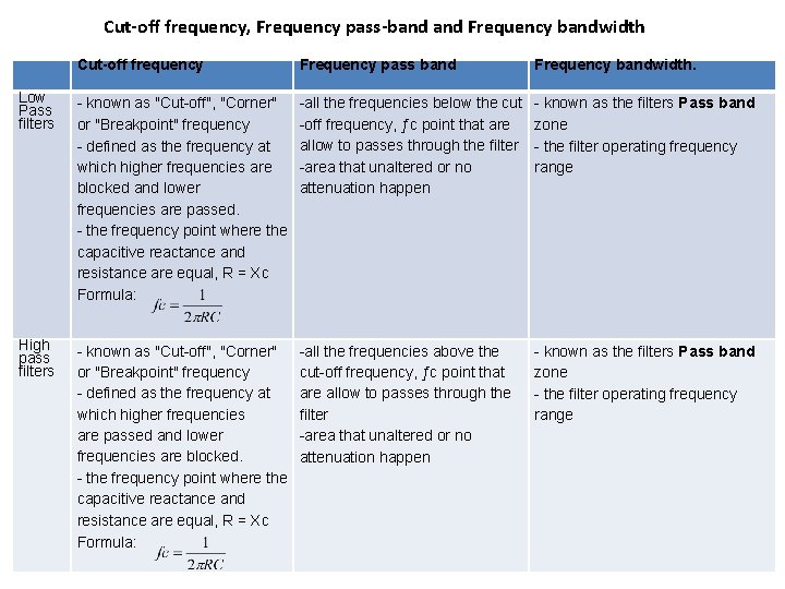 Cut-off frequency, Frequency pass-band Frequency bandwidth Cut-off frequency Frequency pass band Frequency bandwidth. Low