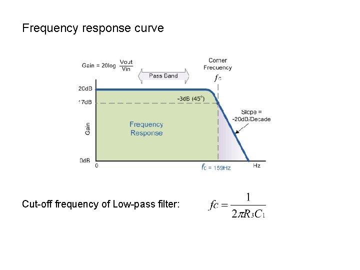 Frequency response curve Cut-off frequency of Low-pass filter: 