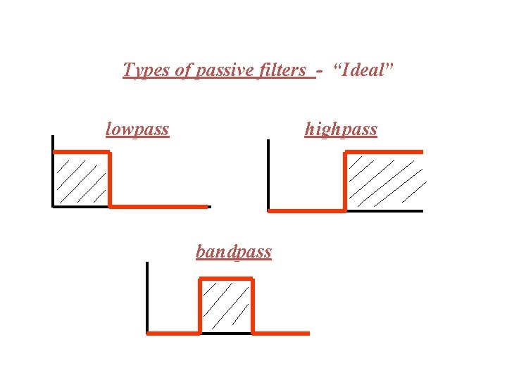 Types of passive filters - “Ideal” lowpass highpass bandpass 