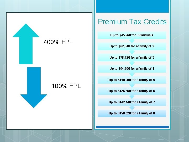 Premium Tax Credits Up to $45, 960 for individuals 400% FPL Up to $62,