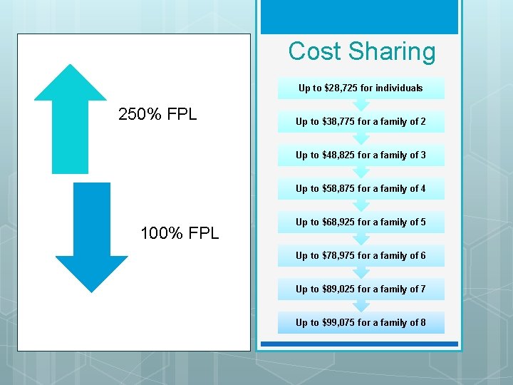 Cost Sharing Up to $28, 725 for individuals 250% FPL Up to $38, 775