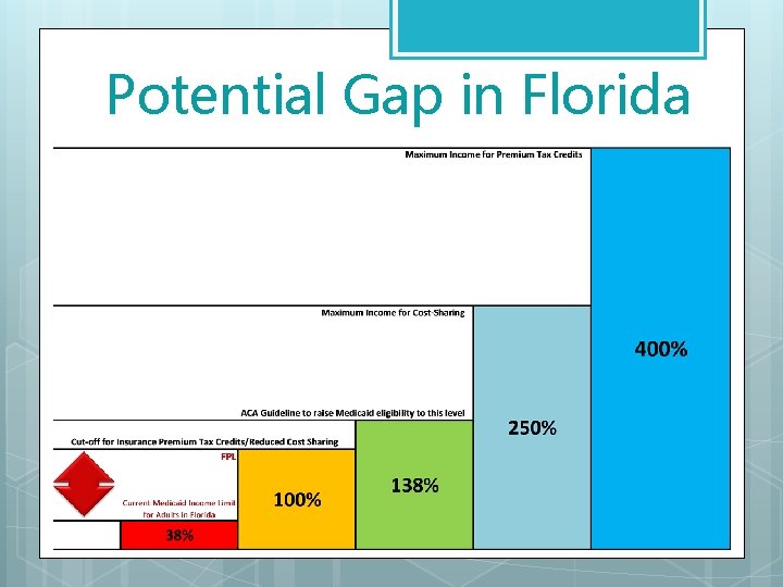 Potential Gap in Florida 
