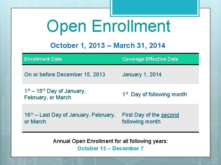 Open Enrollment October 1, 2013 – March 31, 2014 Enrollment Date Coverage Effective Date