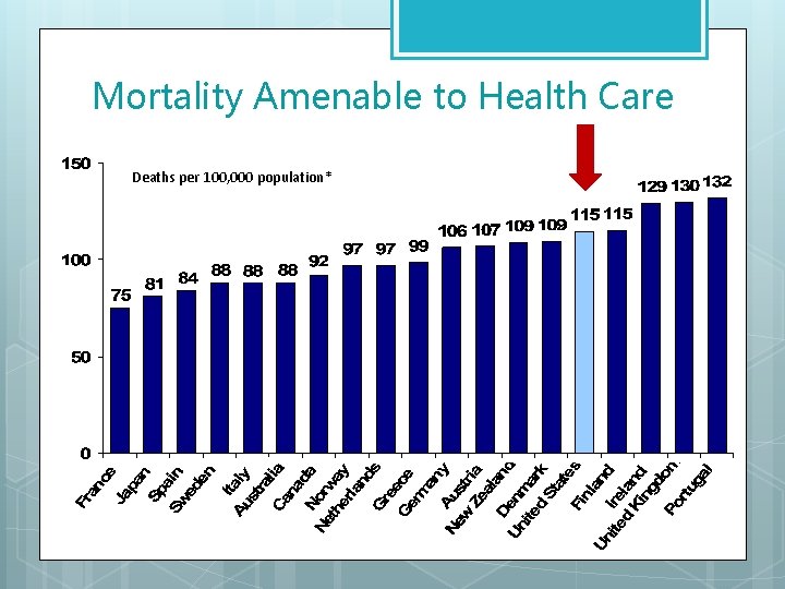 Mortality Amenable to Health Care Deaths per 100, 000 population* 