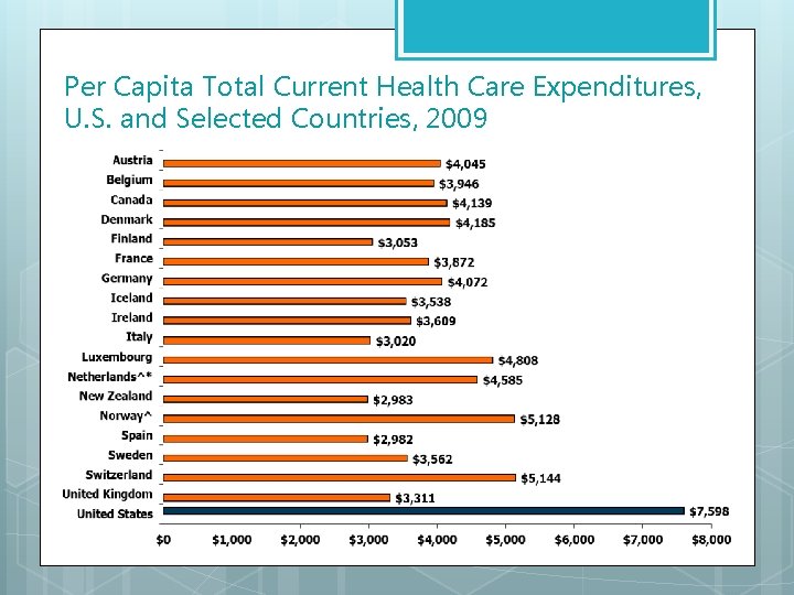 Per Capita Total Current Health Care Expenditures, U. S. and Selected Countries, 2009 