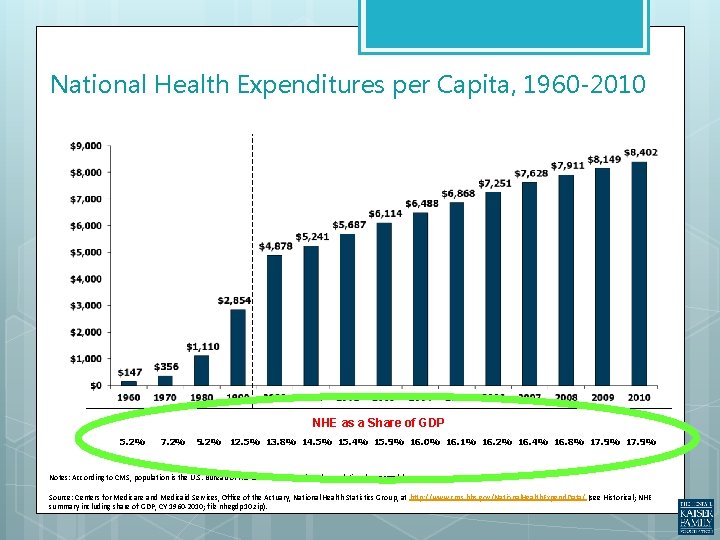 National Health Expenditures per Capita, 1960 -2010 NHE as a Share of GDP 5.