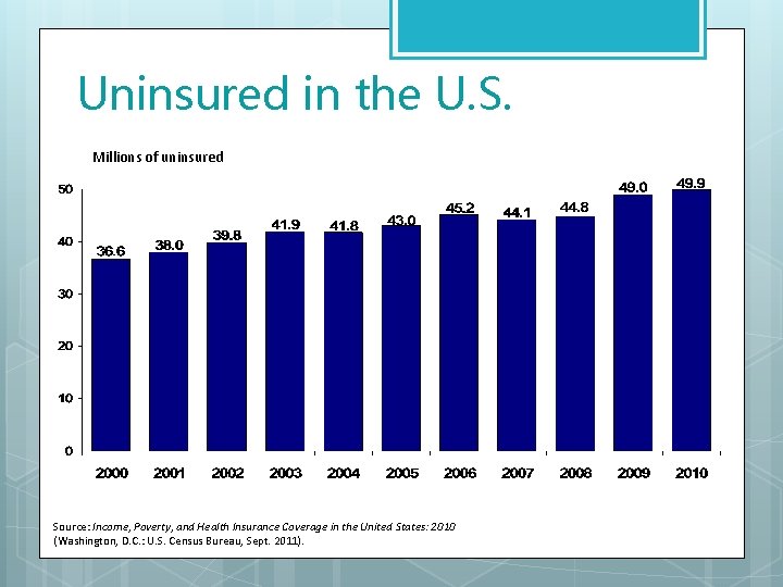 Uninsured in the U. S. Millions of uninsured Source: Income, Poverty, and Health Insurance