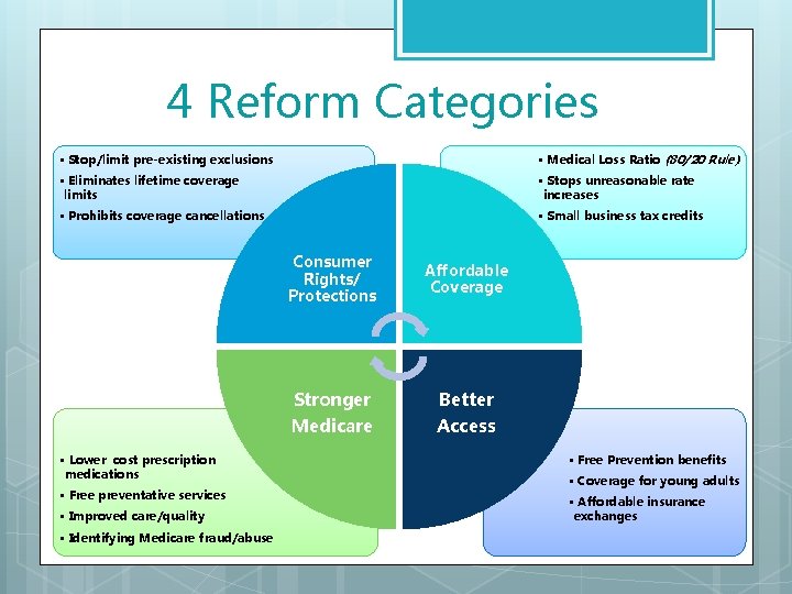 4 Reform Categories • Stop/limit pre-existing exclusions • Medical Loss Ratio (80/20 Rule) •