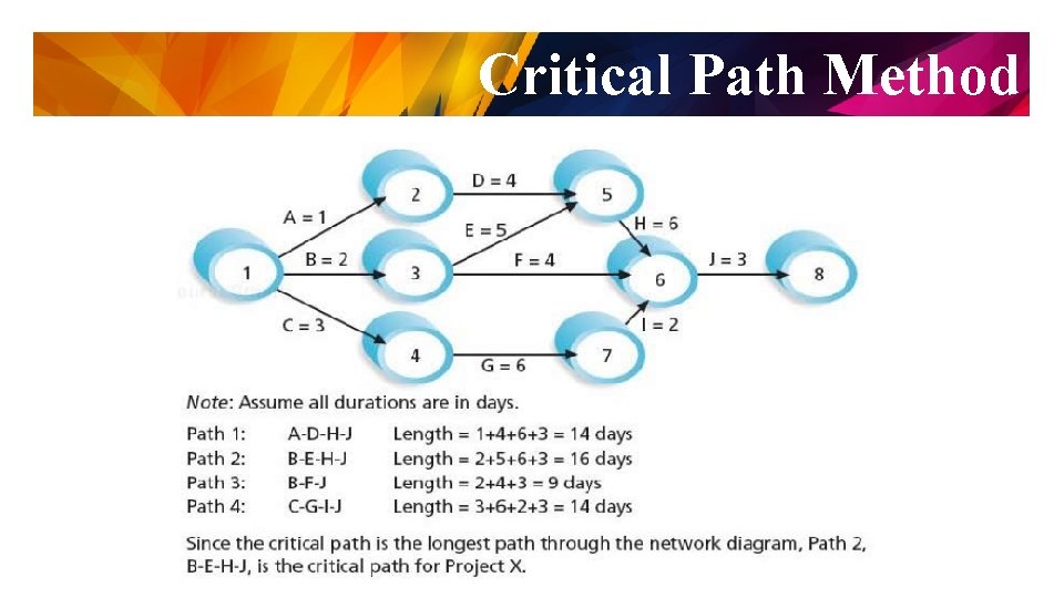 Critical Path Method 