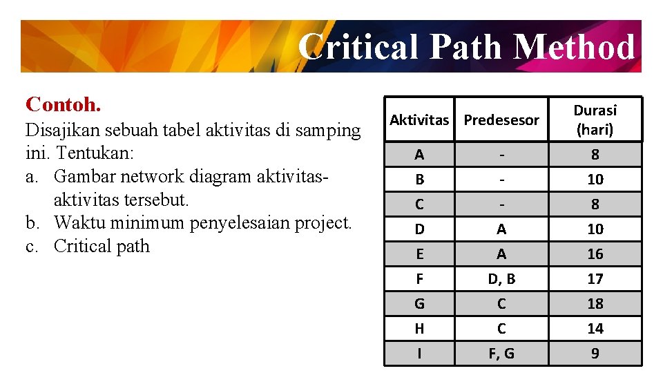 Critical Path Method Contoh. Disajikan sebuah tabel aktivitas di samping ini. Tentukan: a. Gambar
