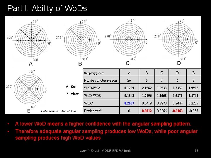 Part I. Ability of Wo. Ds Data source: Gao et 2001 • • Sampling