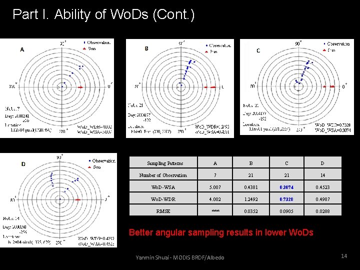 Part I. Ability of Wo. Ds (Cont. ) Sampling Patterns A B C D