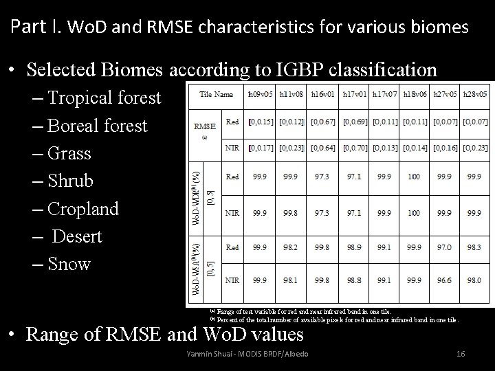 Part I. Wo. D and RMSE characteristics for various biomes • Selected Biomes according