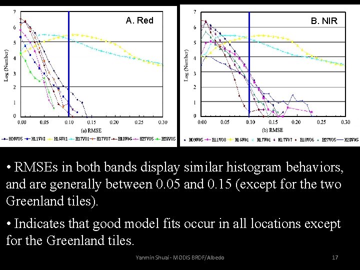 A. Red B. NIR • RMSEs in both bands display similar histogram behaviors, and