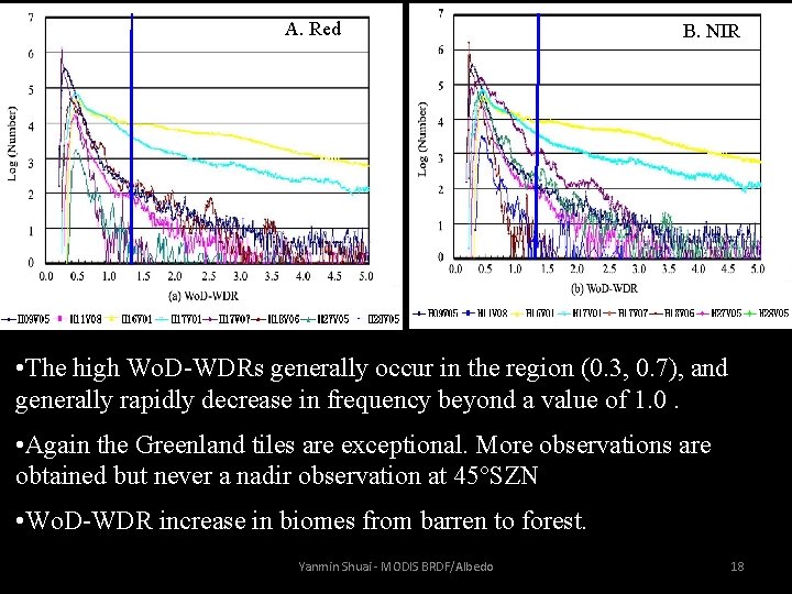 A. Red B. NIR • The high Wo. D-WDRs generally occur in the region