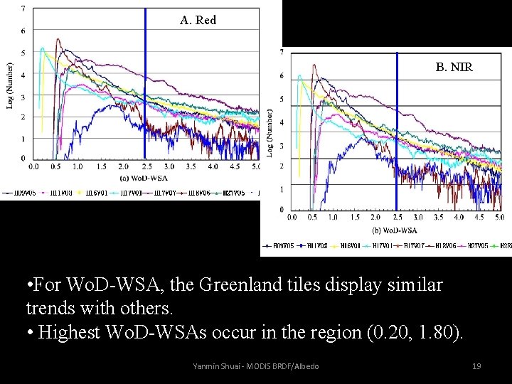 A. Red B. NIR • For Wo. D-WSA, the Greenland tiles display similar trends