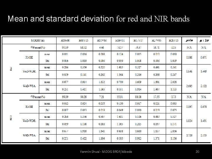 Mean and standard deviation for red and NIR bands Yanmin Shuai - MODIS BRDF/Albedo