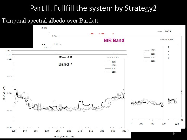 Part II. Fullfill the system by Strategy 2 Temporal spectral albedo over Bartlett Yanmin