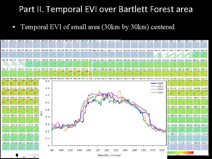 Part II. Temporal EVI over Bartlett Forest area • Temporal EVI of small area