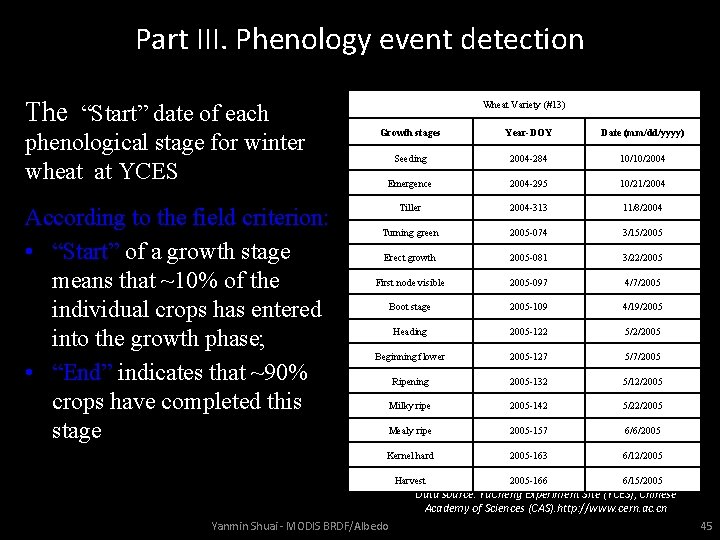 Part III. Phenology event detection The “Start” date of each phenological stage for winter