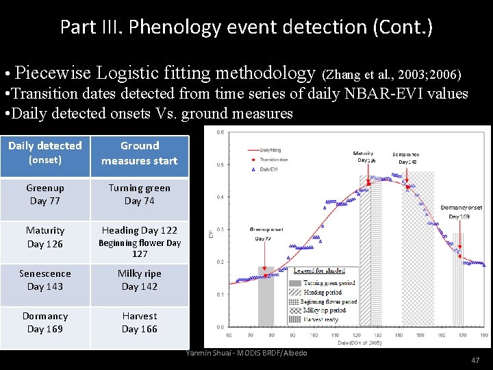 Part III. Phenology event detection (Cont. ) • Piecewise Logistic fitting methodology (Zhang et