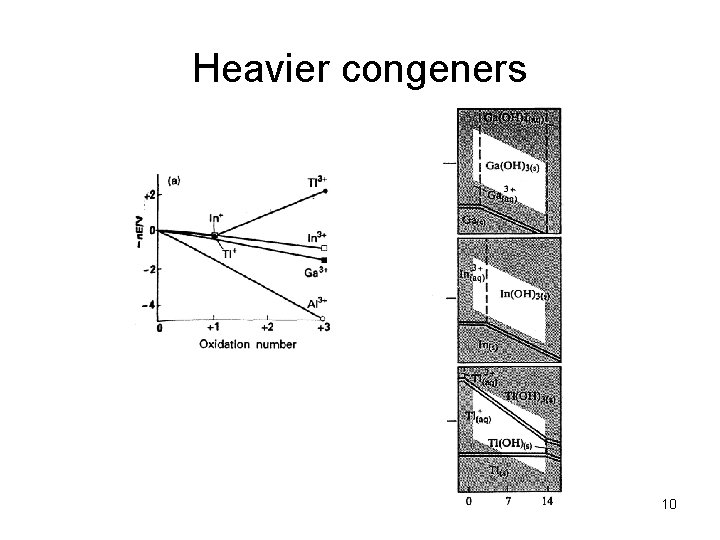 Heavier congeners 10 Heavier congeners 10