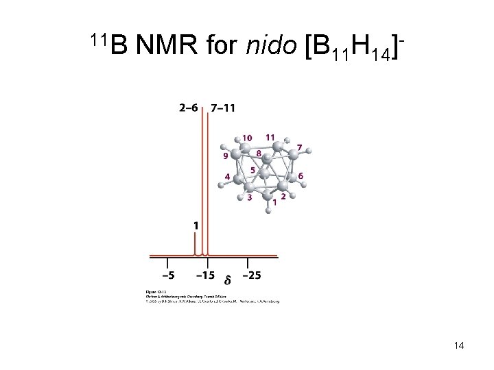 11 B NMR for nido [B 11 H 14]- 14 