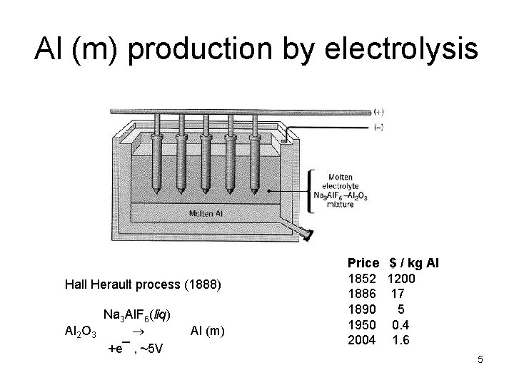 Al (m) production by electrolysis Hall Herault process (1888) Na 3 Al. F 6(liq) Al (m) production by electrolysis Hall Herault process (1888) Na 3 Al. F 6(liq)