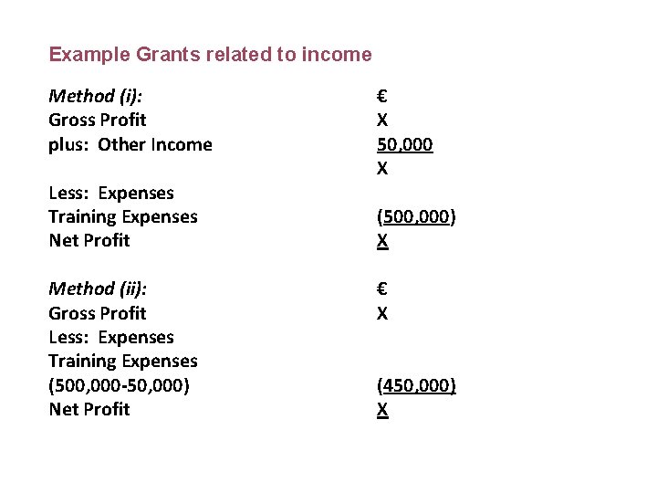 Example Grants related to income Method (i): Gross Profit plus: Other Income Less: Expenses